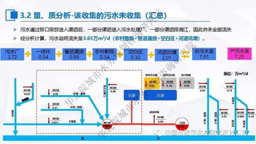 污水處理提質增效的“一廠一策”系統化實施方案 編制思考、案例分享與信息系統集成服務