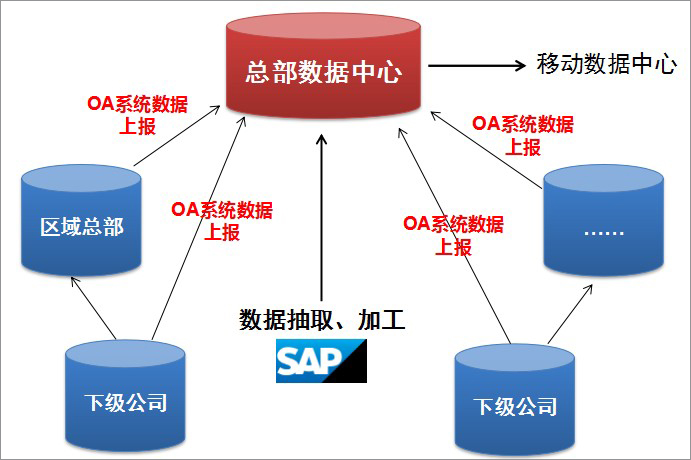 泛微移動辦公OA系統與SAP集成 驅動雅化集團60多家公司實現一體化管理