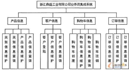 基于SOA的中小型企業業務流集成應用研究（三）——拓步ERP解決方案與企業信息系統集成服務