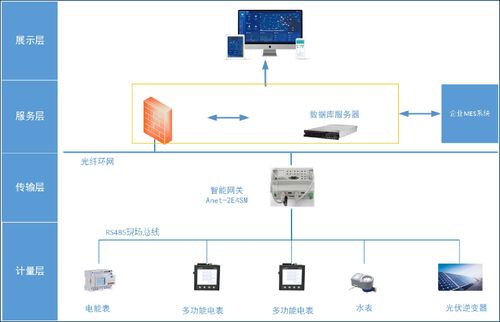 企業能耗管理系統 實現水電氣用量高效統計管理的信息集成方案